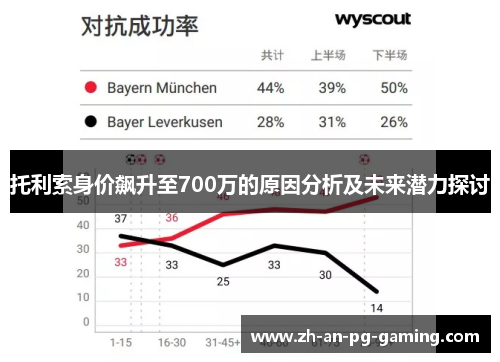 托利索身价飙升至700万的原因分析及未来潜力探讨